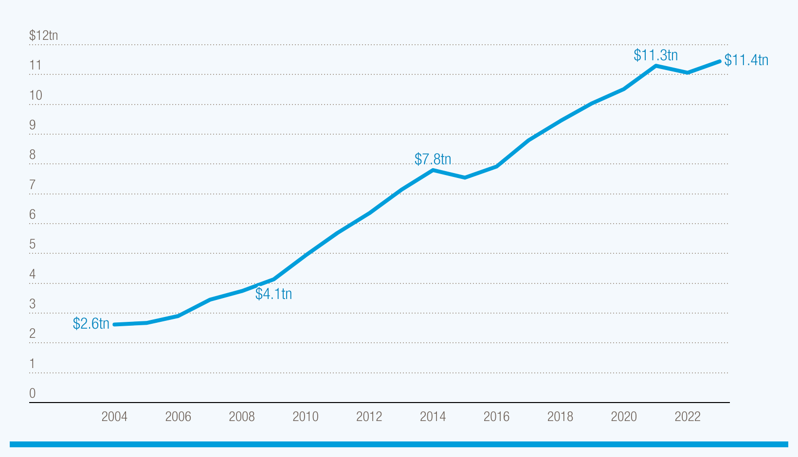 Debt crisis: Developing countries’ external debt hits record $11.4 trillion