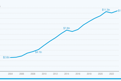 Debt crisis: Developing countries’ external debt hits record $11.4 trillion