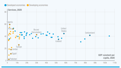 A chart showing women's and men's share of value added to exports in selected economies