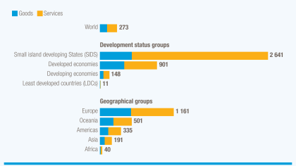A graph showing that SIDS's ocean exports are 10 times higher per capita than the global average