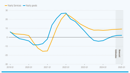 Graph showing trade growth in 2024.
